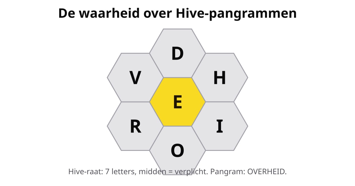 Hive-raat met middenletter E en de buitenletters D, H, I, O, R, V — pangram: OVERHEID.