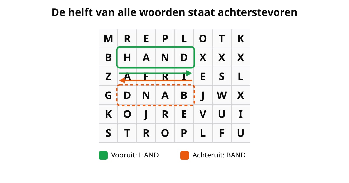 Woordzoeker-voorbeeld: HAND vooruit (groen) en BAND achteruit (oranje) in een 8×6-letterrooster.